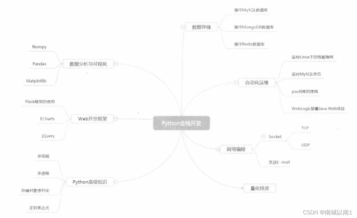 Python全堆疊開發學識思維導圖