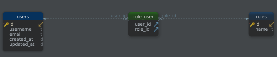 如何在 Laravel 中按多對多關系分組