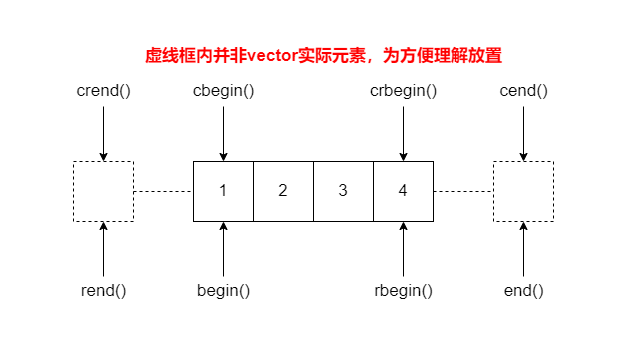 vector迭代器