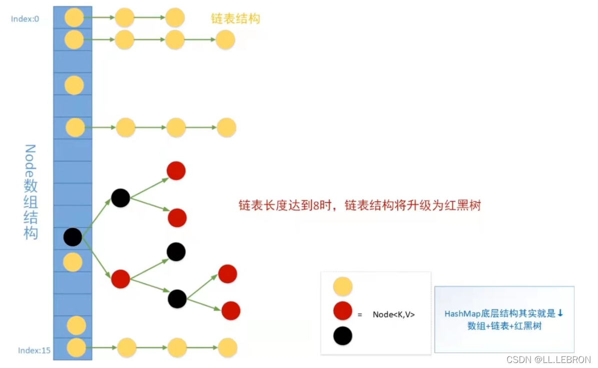 [外鏈圖片轉存失敗,源站可能有防盜鏈機制,建議將圖片保存下來直接上傳(img-TONIod9y-1641090759953)(HashMap原始碼分析（附常見面試題）.assets/image-20211128085755408.png)]