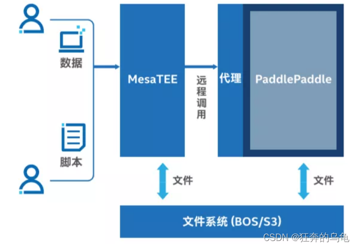 百度飛槳深度學習平臺與MesaTEE的聯動
