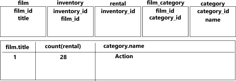 Postgres 內連接還是復雜的選擇?