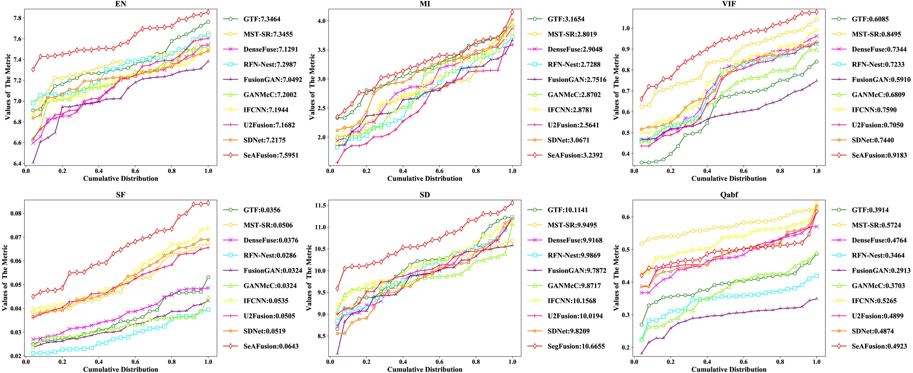 Quantitative comparisons of the six metrics, \emph{i.e.}, EN, MI, VIF, SF, SD and , on  image pairs from the TNO dataset. A point (, ) on the curve denotes that there are  percent of image pairs which have metric values no more than .