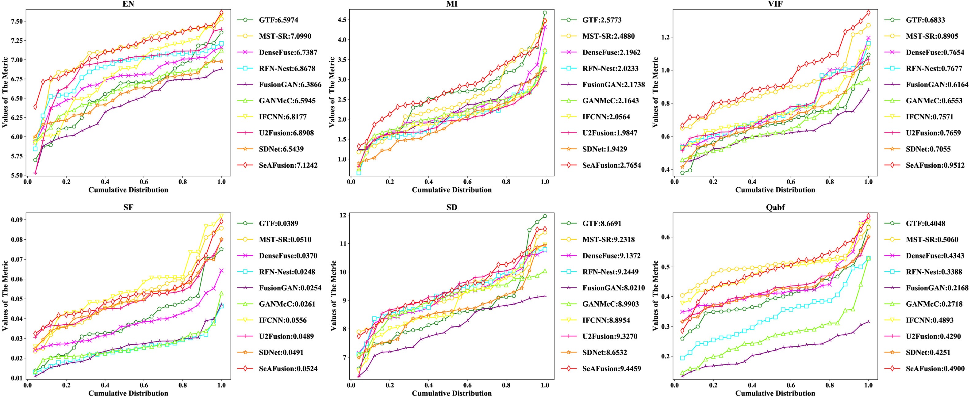 Quantitative comparisons of the six metrics, \emph{i.e.}, EN, MI, VIF, SF, SD and , on  image pairs from the TNO dataset. A point (, ) on the curve denotes that there are  percent of image pairs which have metric values no more than .