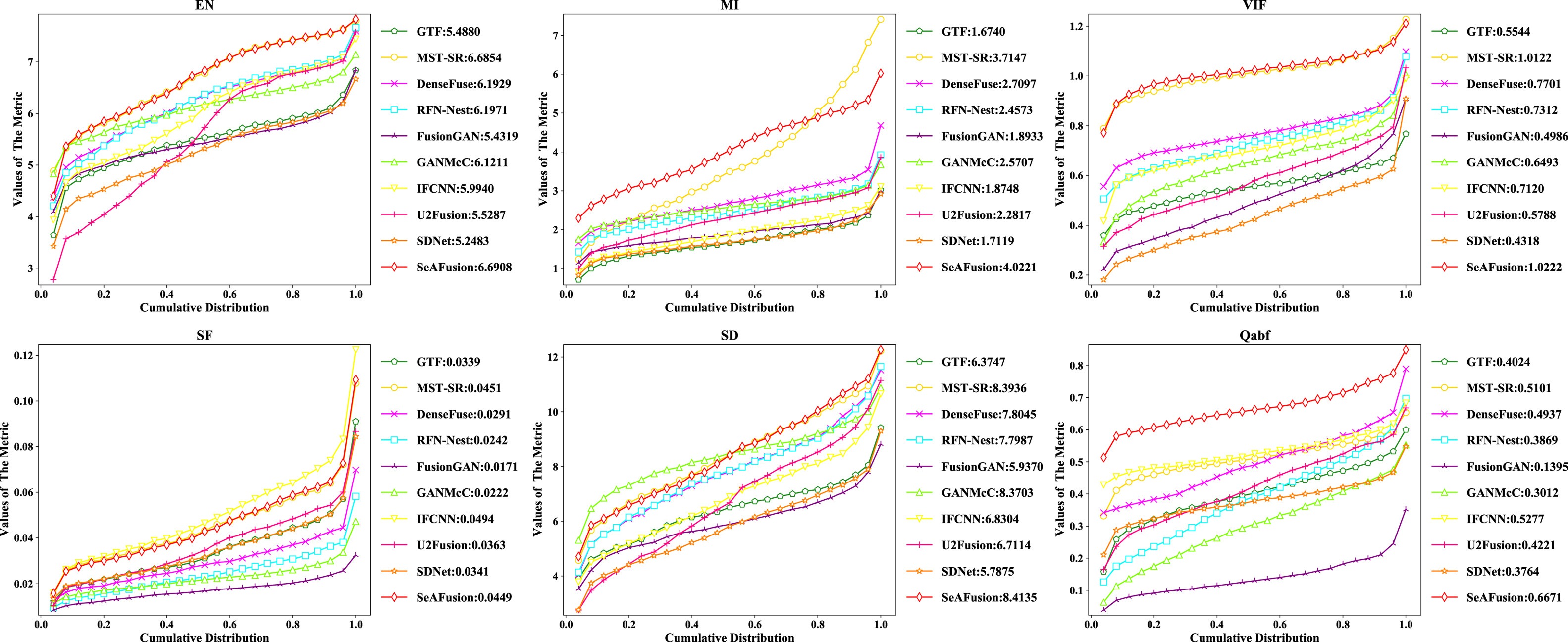 Quantitative comparisons of the six metrics, \emph{i.e.}, EN, MI, VIF, SF, SD and , on  image pairs from the MFNet dataset. A point (, ) on the curve denotes that there are  percent of image pairs which have metric values no more than .
