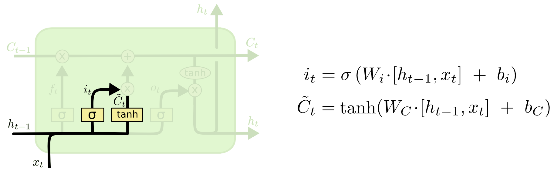 input gate