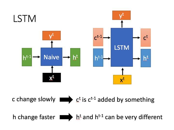 LSTM對比RNN
