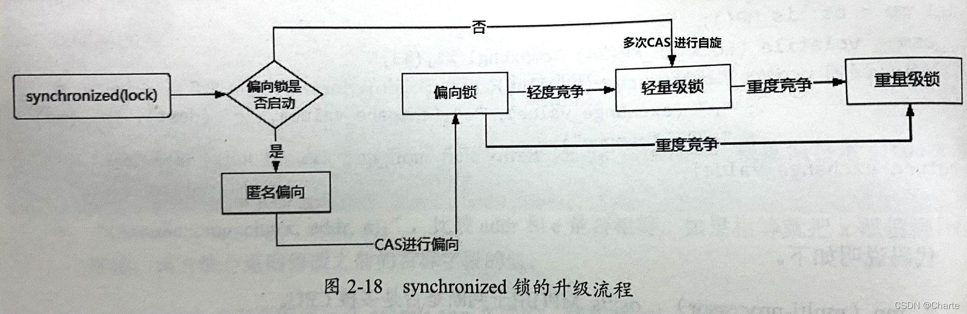 [外鏈圖片轉存失敗,源站可能有防盜鏈機制,建議將圖片保存下來直接上傳(img-1dZ8rkVb-1641135128659)(C:\Users\CTC\Desktop\synchronized+volatile.assets\image-20220102215447182.png)]