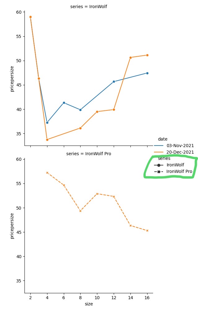 如何洗掉seaborn facetgrid的圖例部分