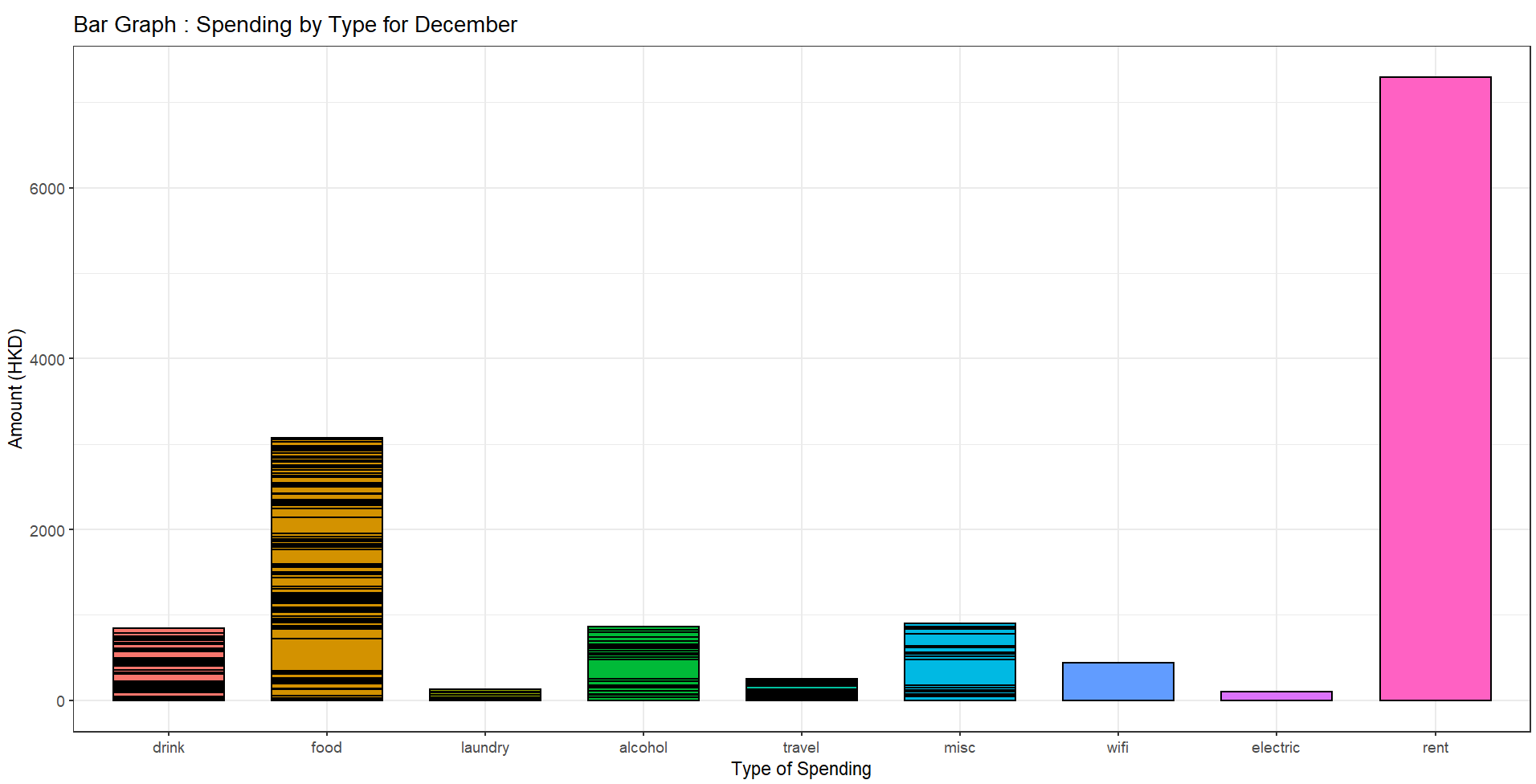 為什么我在 ggplot 中的條形圖在 ggbarplot 中看起來很奇怪?