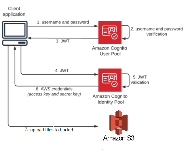 Boto3 - 如何使用 Amazon Cognito 從身份池獲取臨時憑證以訪問 S3 存盤桶?