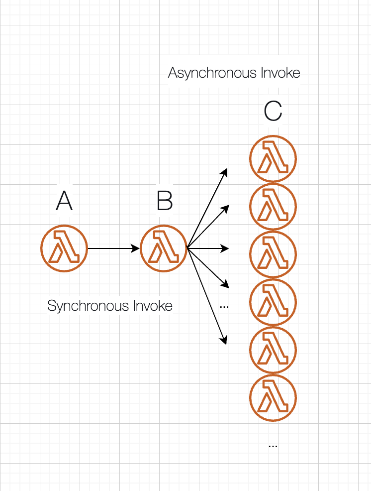 我怎么知道異步 aws lambda 何時結束？