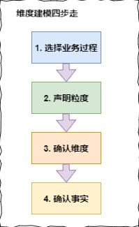 維度建模四步走