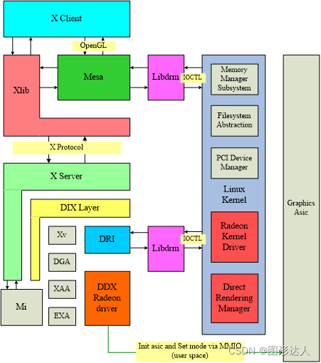 Linux圖形驅動架構