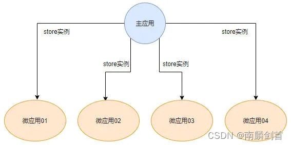 [外鏈圖片轉存失敗,源站可能有防盜鏈機制,建議將圖片保存下來直接上傳(img-LIW0ZnWI-1641285126287)(./micro-main/src/assets/imgs/store.jpg)]