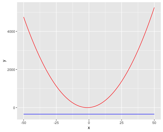 ggplot 中的函式圖錯誤地顯示為恒定線