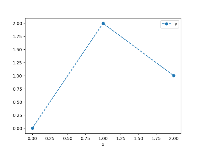 按 df.plot.line 的 x 軸順序連接點