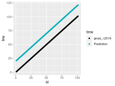 使用 ggplot2 繪制散點圖