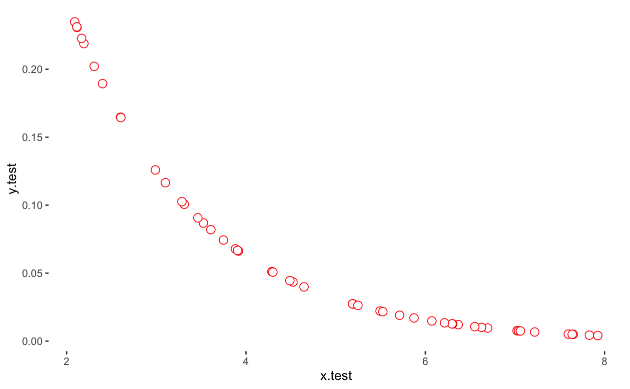 如何使用 R 中的最大似然模型將非線性函式擬合到 ggplot2 中的資料？