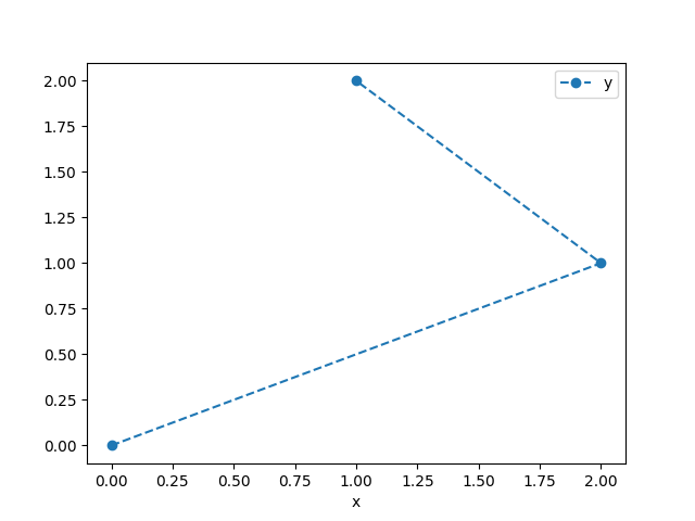 按 df.plot.line 的 x 軸順序連接點
