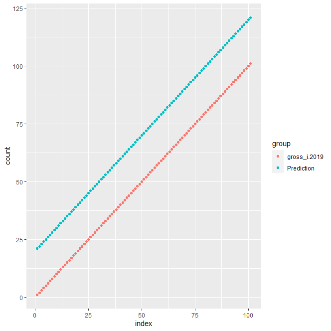 使用 ggplot2 繪制散點圖
