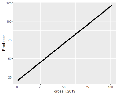使用 ggplot2 繪制散點圖