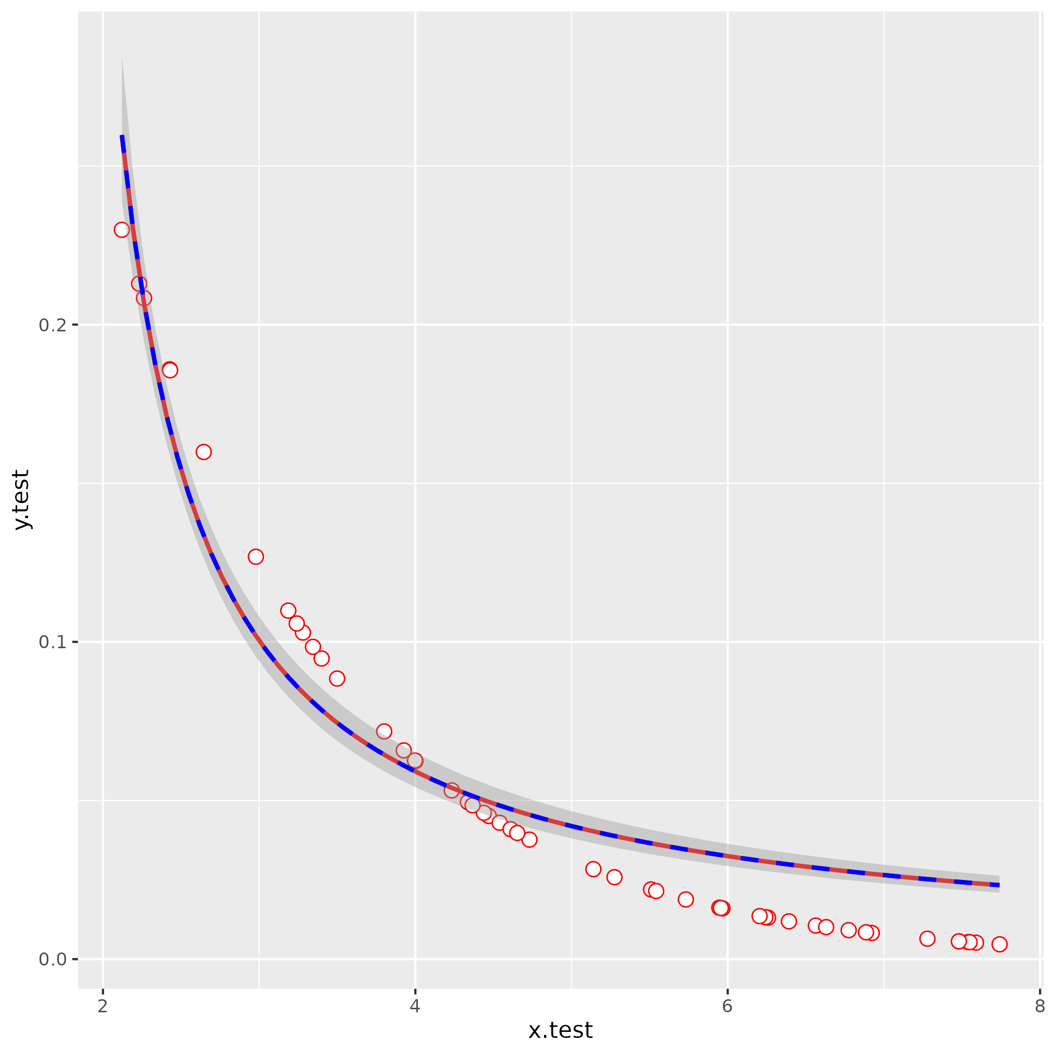 如何使用 R 中的最大似然模型將非線性函式擬合到 ggplot2 中的資料？