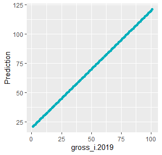使用 ggplot2 繪制散點圖