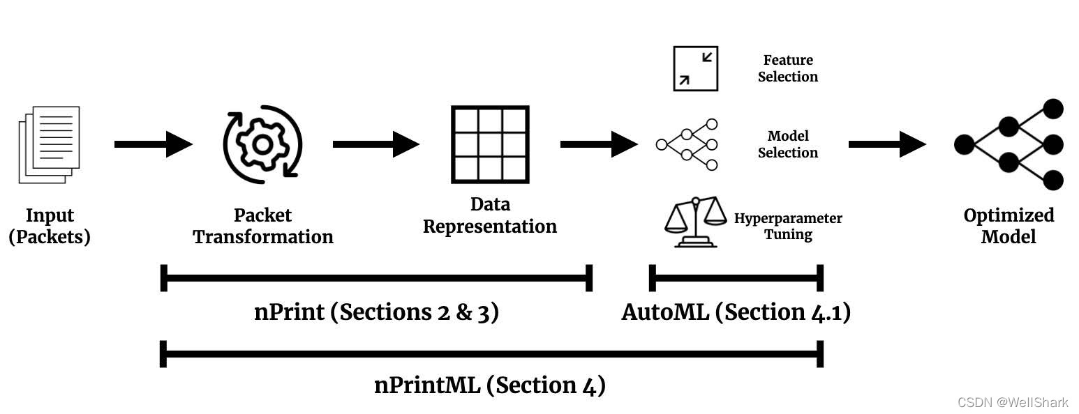 圖1 nPrintML 框架圖