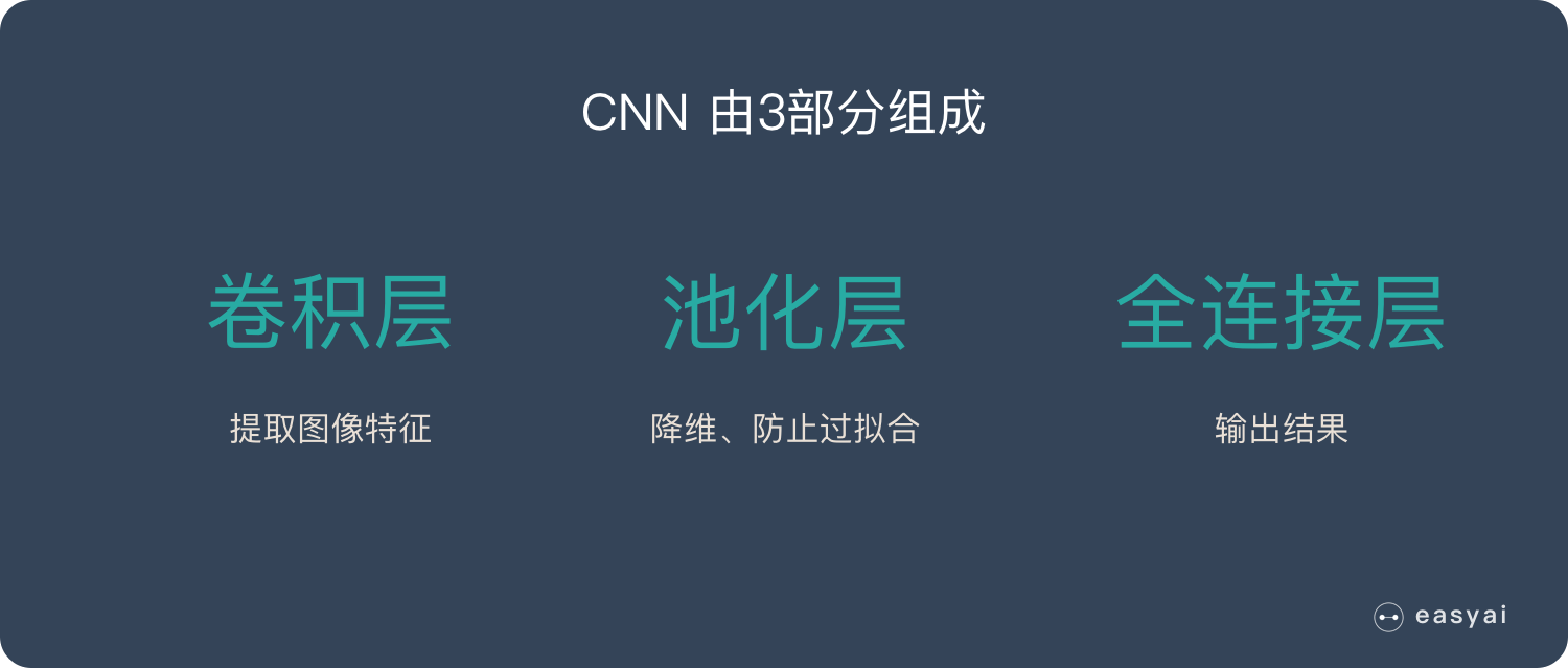 典型的 CNN 由3個部分構成