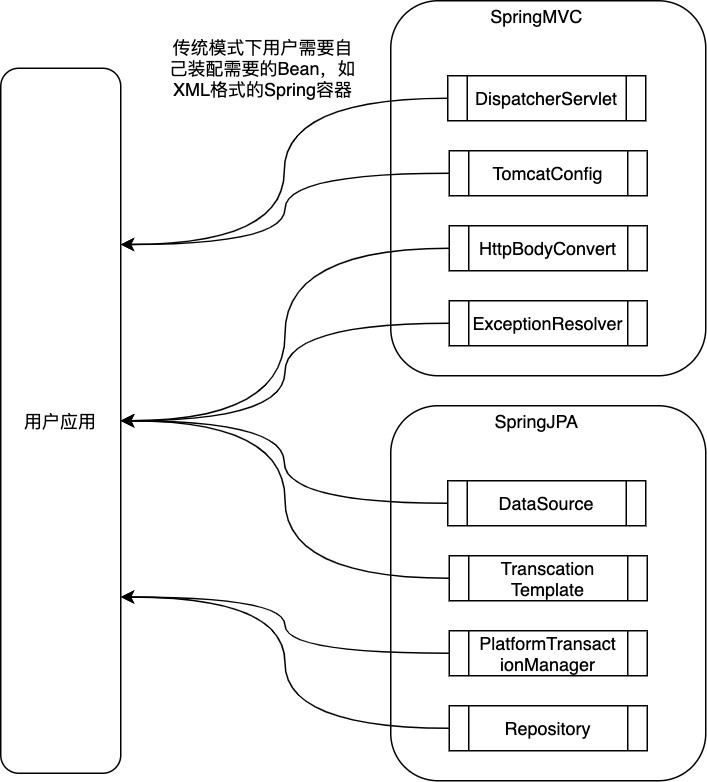 xml手工裝配