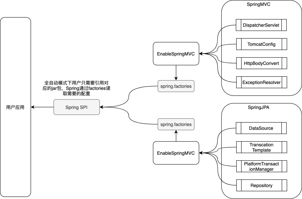 全自動配置