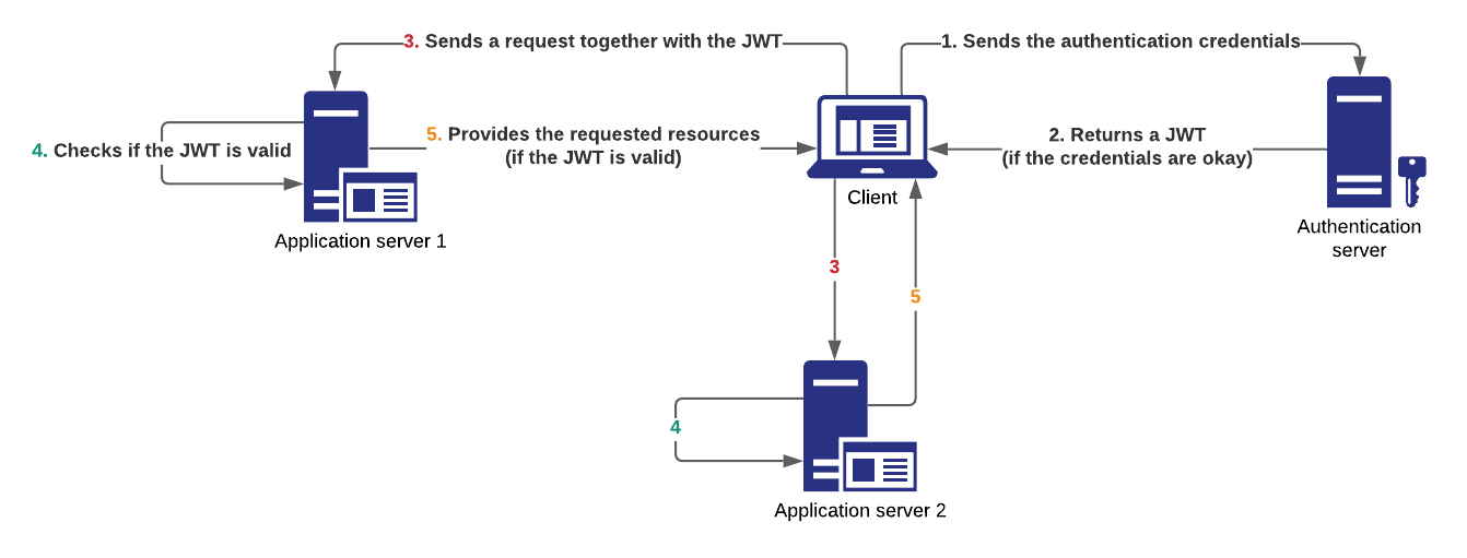 創建“會話” - Jwt db - 良好實踐