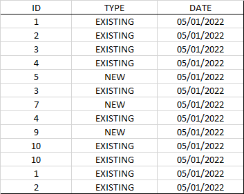 根據 SQL 中的型別和日期計算不同的 ID
