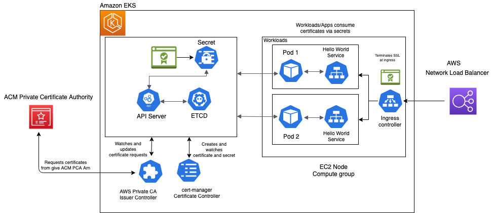 如何在 AWS 上使用 PCA 將 TLS 設定為 EKS 中的服務？