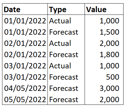 SQL 根據實際/預測洗掉重復項