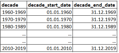 SQL 對存在的十年記錄進行計數