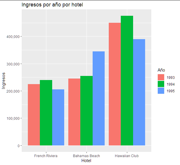 為什么R sum values中的堆疊barplot ggplot？