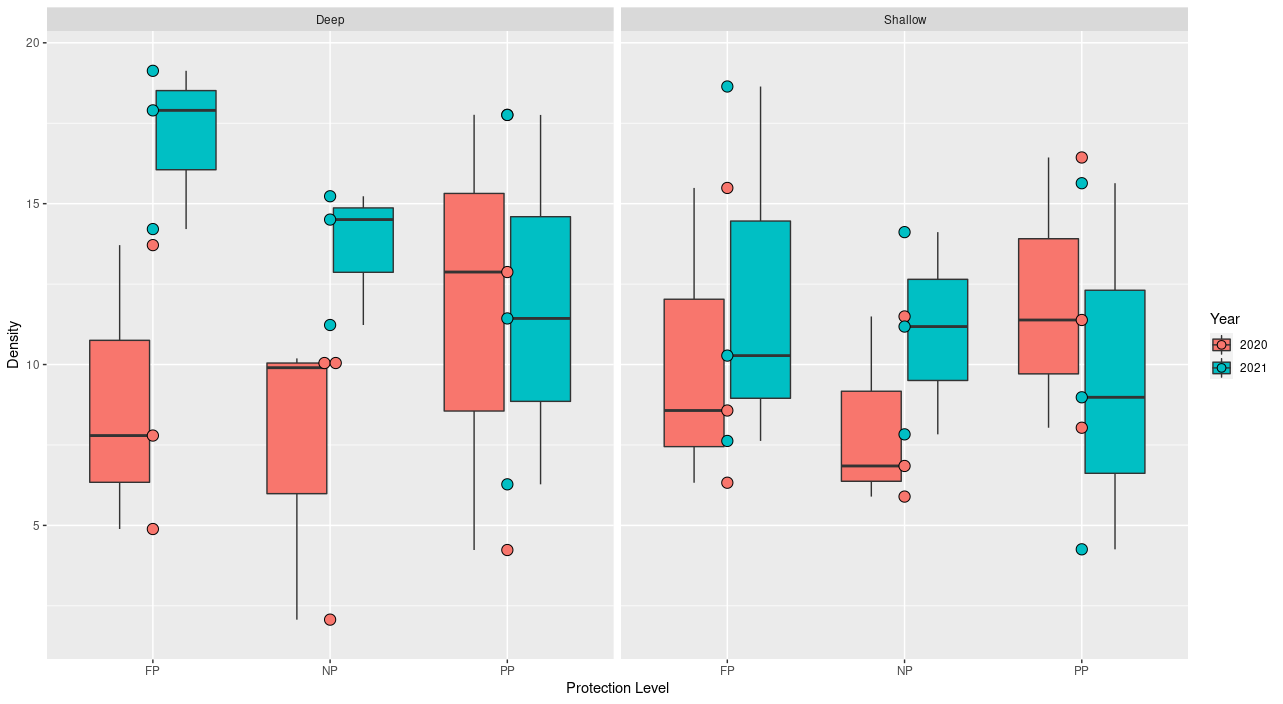 geom_dotplot() 不區分因子的水平,落在同一個X軸上的所有點