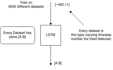 在不同時間步數的多個資料集上訓練 LSTM