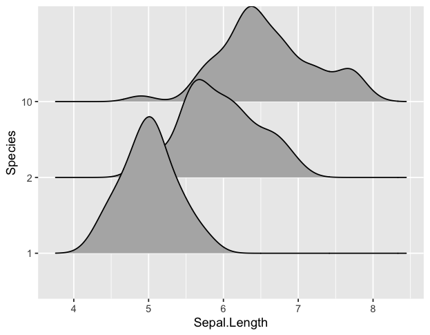 添加圖層時,ggplot/ggridges 的順序混淆了