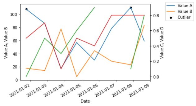圖例在matplot中的位置與輔助y軸(python)