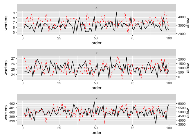 基于 facet_wrap 或 grid_arrange 資料的 ggplot 二級 y 軸比例