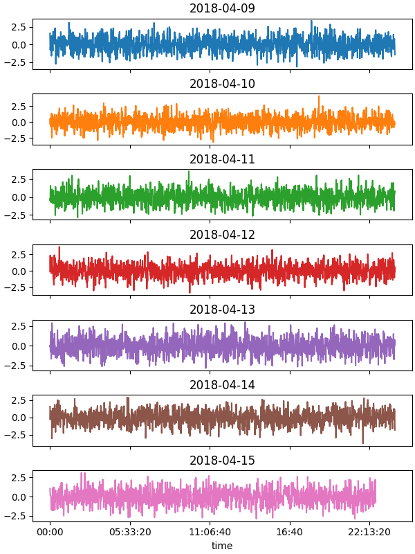 通過在沒有 for 回圈的情況下提取 DatetimeIndex 的時間,在一個圖上繪制每一天