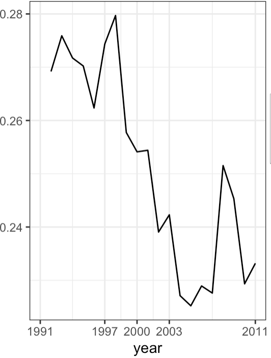 如何使用 ggplot2 生成加權平均圖？