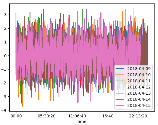 通過在沒有 for 回圈的情況下提取 DatetimeIndex 的時間,在一個圖上繪制每一天