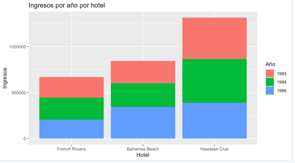 為什么R sum values中的堆疊barplot ggplot？