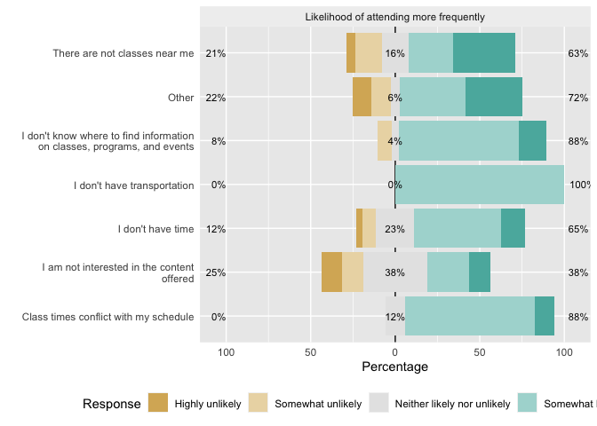 Likert 包 barplot 兩次向圖中添加了一些組,我該如何洗掉它們——我做錯了什么?