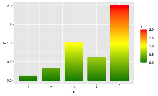 漸變色填充ggplot2中的條形圖