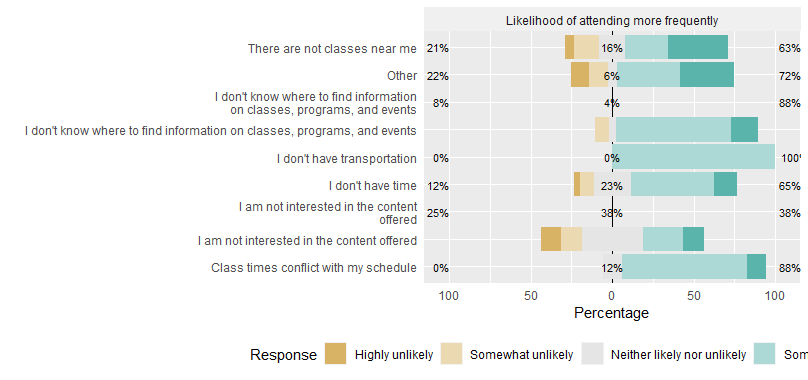 Likert 包 barplot 兩次向圖中添加了一些組,我該如何洗掉它們——我做錯了什么?